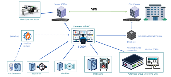 SCADA